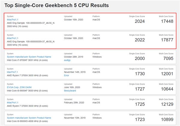 AMD锐龙9 5950X现身GeekBench:单核性能超2020分破纪录